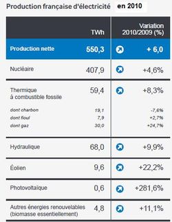 France: par quoi remplacer le parc électronucléaire? Ou les approximations à éviter