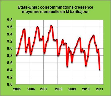 Etats-Unis: les consommations d’essence poursuivent leur décrue