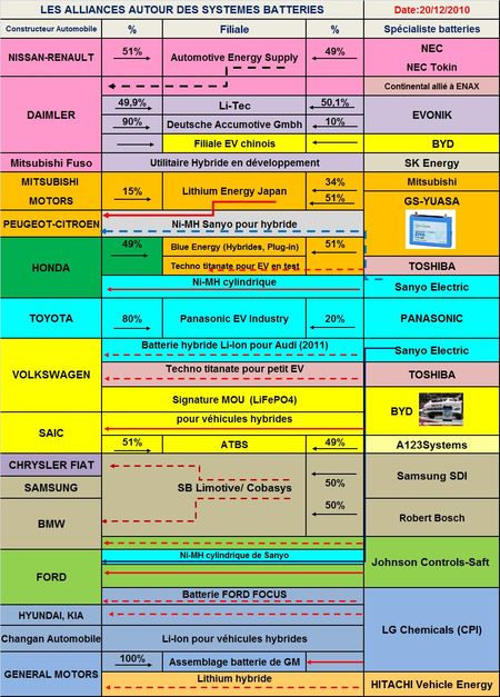 Le coréen LG Chemical veut devenir un grand des batteries pour EV