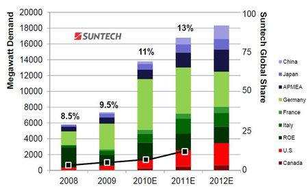 Dans un marché mondial en moindre croissance les acteurs les plus faibles du photovoltaïque vont souffrir