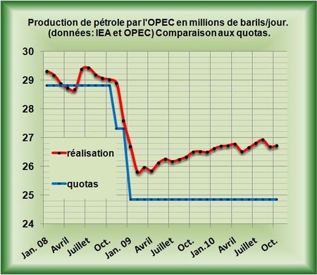 OPEC: le saoudien Al Naimi donne le feu vert pour un baril de pétrole à 100 dollars