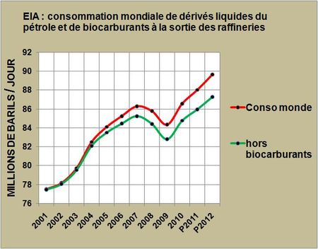 Les consommations mondiales de pétrole devraient poursuivre leur progression en 2011 et 2012