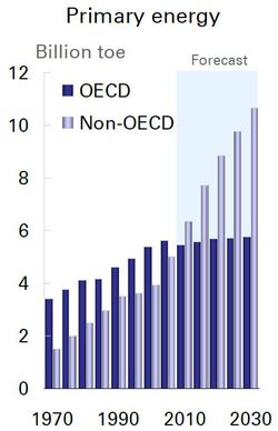 Le BP Energy Outlook 2030, une projection pertinente sur le moyen-terme énergétique de notre planète