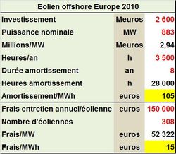 L’éolien offshore européen est encore une industrie de prototypes