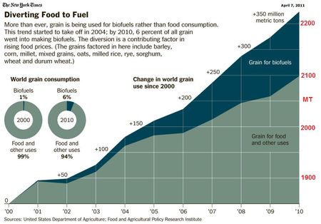 Relation entre progression des biocarburants et productions mondiales de céréales