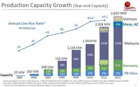Photovoltaïque: l’unité girondine de FirstSolar disparaît des projections 2012