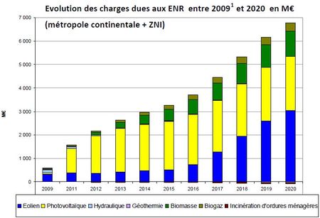 CSPE 2020: la facture électrique des énergies renouvelables ne sera pas « doucette »