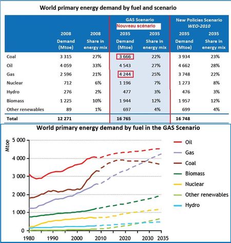 L’IEA élabore un scénario qui annonce  un nouvel « âge d’or du gaz naturel »