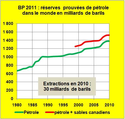BP : quelques extraits de la Statistical Review of World Energy 2011