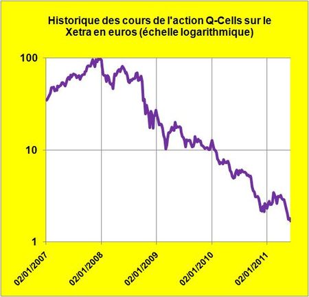 Q-Cells: grandeur et décadence d’une industrie du photovoltaïque allemand