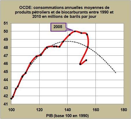 OCDE: vers une évolution différenciée des consommations d’énergie