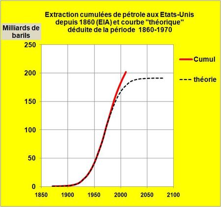 Le non épuisement des ressources pétrolières aux USA mettent à mal les prédictions erronées