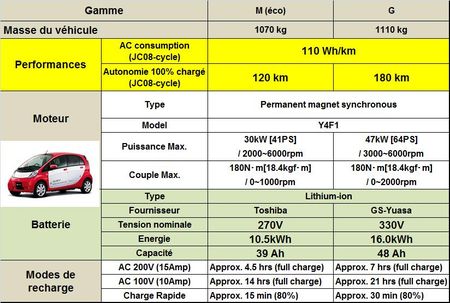 Mitsubishi Motors segmente le marché du petit véhicule électrique urbain