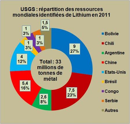 Faudra-t-il multiplier l’estimation des ressources mondiales de lithium par cinq?
