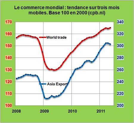 Le tsunami japonais aura fait perdre trois mois de croissance à l’économie mondiale