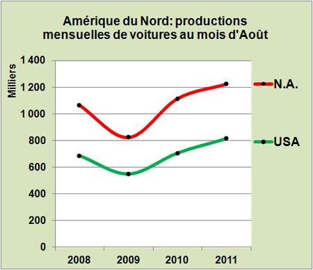 Amérique du Nord: production de 1,2 million de voitures au mois d’Août