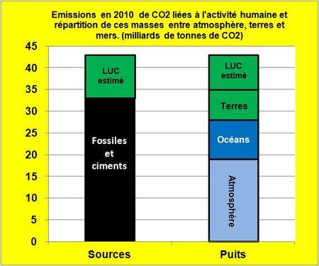 Les émissions anthropiques de CO2 des pays en développement rendent superfétatoires les efforts de limitation du phénomène
