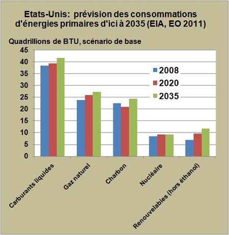 Etats-Unis: les biocarburants et les gaz naturels non conventionnels devraient assurer une large part de la croissance des consommations énergétiques d’ici à 2035