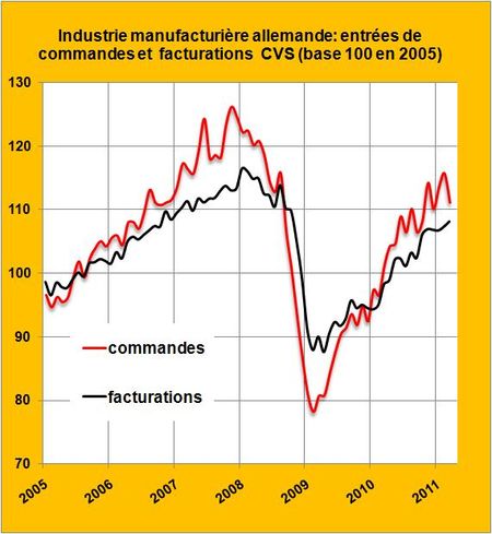 Faut-il s’émouvoir d’une baisse ponctuelle des entrées de commandes à l’industrie manufacturière allemande?