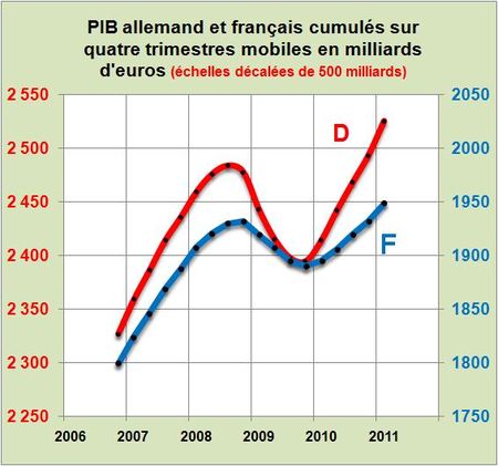 Progression des PIB de l’Allemagne et de la France au premier trimestre