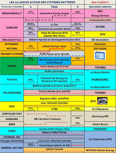 Samsung et Bosch veulent développer leur filiale de batteries SB Limotive