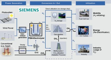 Allemagne: Siemens imagine des électrolyseurs de plusieurs centaines de GW pour stocker des TWh