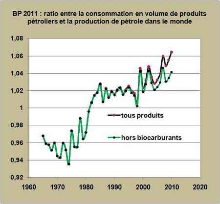 La consommation d’un baril de produits pétroliers demande de moins en moins de pétrole brut