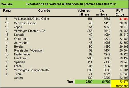 La crise: les constructeurs allemands vont-ils exporter pour 100 milliards d’euros de bagnoles en 2011?