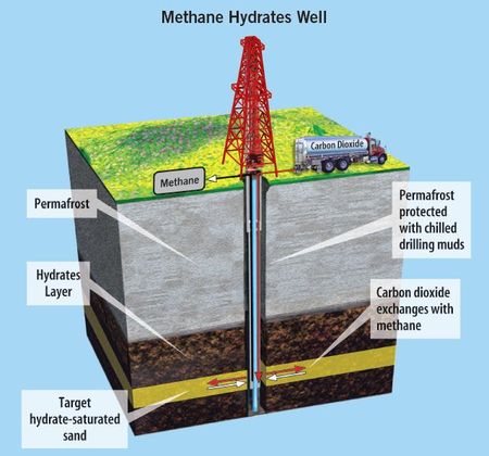 Echanger du CO2 contre du méthane dans les hydrates…une technologie du futur.
