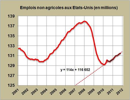 Les créations d’emplois aux Etats-Unis ne permettent pas de réduire le chômage