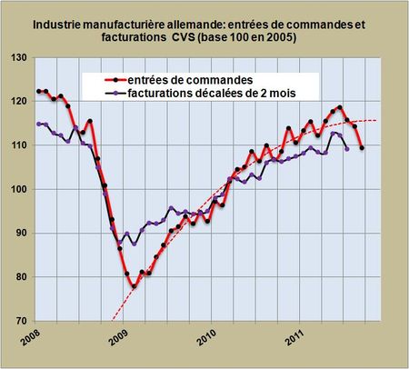 Le piétinement des commandes à l’industrie manufacturière allemande illustre les difficultés du moment