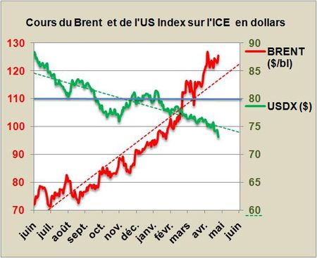 Le désarroi énergétique mondial est illustré par l’ascension des cours du pétrole