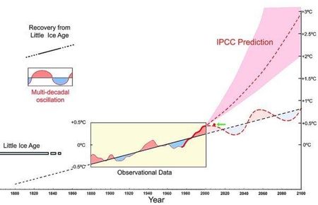 L’importance des oscillations multidécennales du climat reprend du poil de la bête