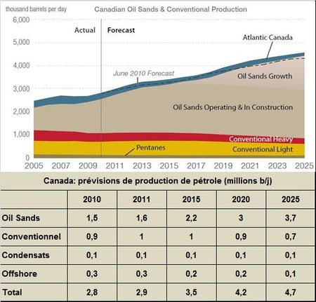 Canada: les extractions d’huile des sables bitumineux doubleront en dix ans