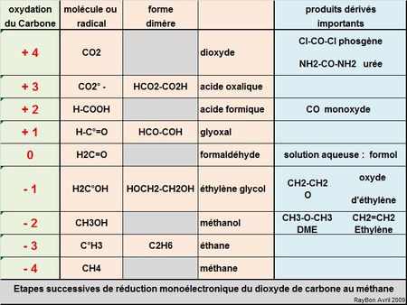 Pour une chimie raisonnée autour du CO2