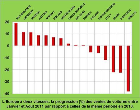 L’Europe à deux vitesses: un exemple