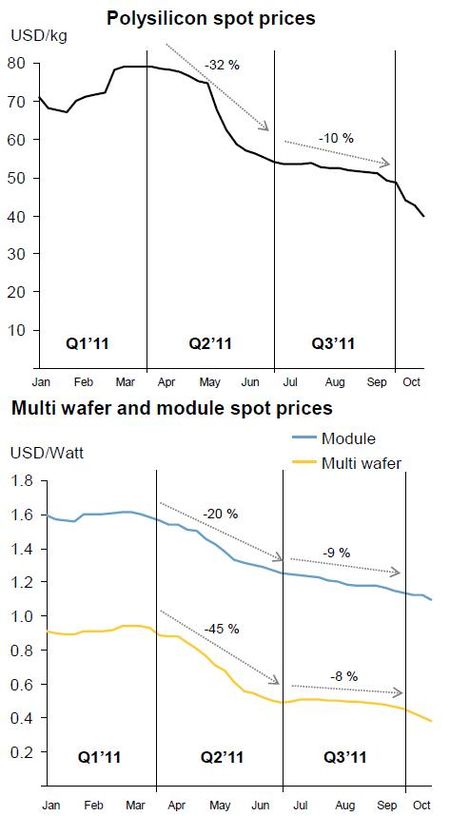 Les industries du silicium et des modules photovoltaïques européens dans la Bérézina