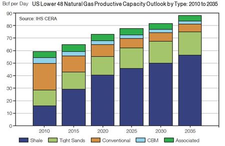 L’exploitation croissante des gaz de schistes soutient l’économie américaine
