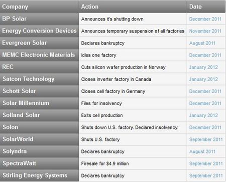 2011 n’aura pas été une année solaire, 2012 risque d’être pire