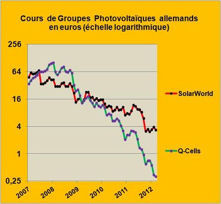 Les tribulations du greenbusiness germanique subventionné