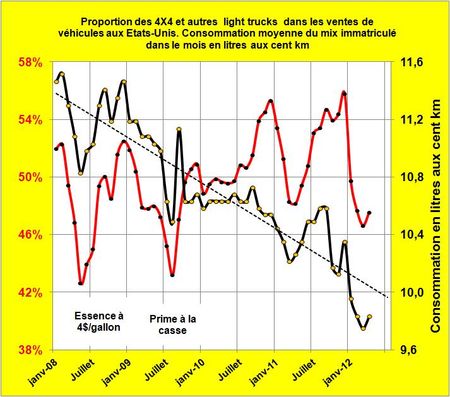 Février 2012: la consommation moyenne des voitures et autres 4X4 vendus aux USA passe au-dessous des 10 litres aux cent km