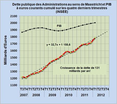 A 1789 milliards, la dette publique de la France progresse de 131 milliards par an