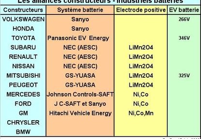 Sanyo affirme ses ambitions comme futur acteur majeur dans les batteries pour véhicules électriques