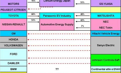 Grandes manoeuvres dans les alliances autour des batteries pour futurs véhicules électriques