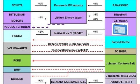 Daimler cherche un partenaire pour la filiale partagée de production de batteries avec Evonik
