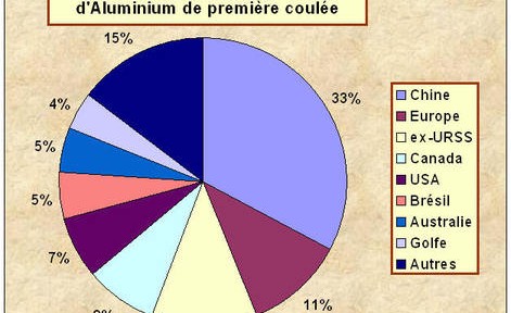 Une aberration économique et environnementale: la production d&rsquo;Aluminium chinoise