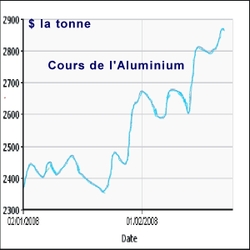 Les cours de l’Aluminium profitent des aléas énergétiques mondiaux