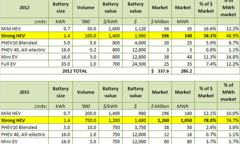 Le marché des batteries Lithium-Ion pour véhicules pourrait atteindre 1,6 milliards $ en 2015