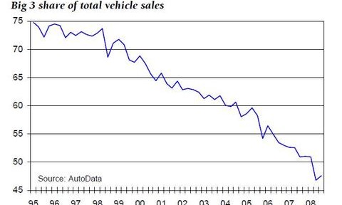 Le rétablissement des Big Three demandera 75 à 125 milliards de dollars.