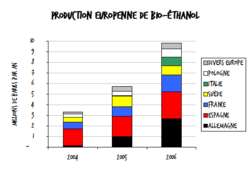 Bioéthanol européen